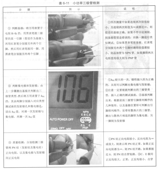 三极管类型很多,大、 TSC21020F-20MB-E小功率三极管引脚及极性判断基本相同,见表6-11。 表6-11 小功率三极管检测 判断基极:将万用表置于电阻Rxlk挡,用黑表笔接三极管的某一引脚(假设作为基极),再用红表笔分别接另外两个引脚,然后用红表笔接同一脚,用黑表笔分别接另外两个引脚 四次测量中如果连续两次阻值较小,另连续两次阻值为。。或接近一,则 假设的基极正确。如果不符合这规则,则基极假设是错误的,应换一脚进行类 似测试;如果黑表笔接基极、红表笔分别接另外两个引脚时测得阻值都较小,则晶