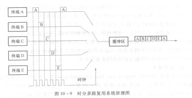 时分多路复用TDM技术的工作原理是什么