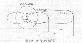 dbd定义为实际的方向性天线(包括全向天线)相对于半波振子天线