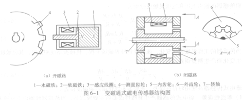 变磁通式磁电传感器结构图