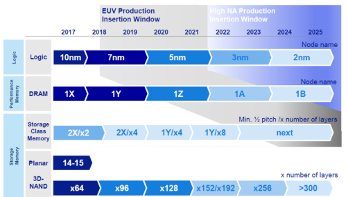 5nm3nm芯片制程发展趋势