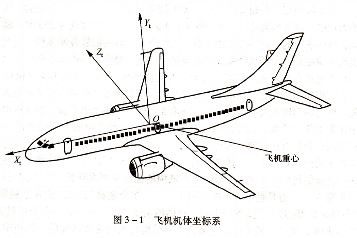 飞机三轴运动示意图图片