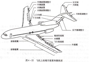 飞机副翼转弯原理图图片